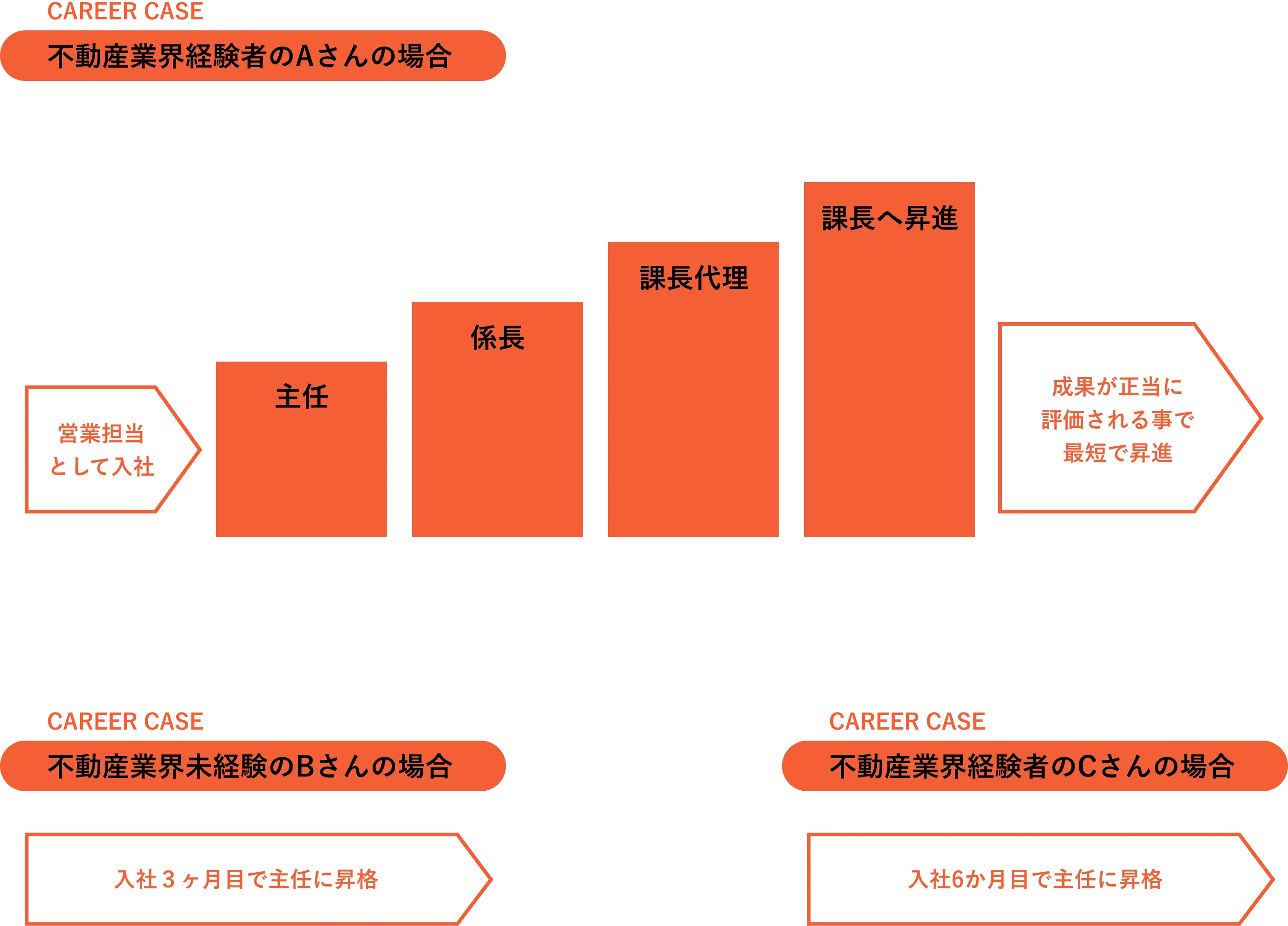 不動産業界経験者・未経験者のキャリアパス事例。入社から主任、係長、課長代理、課長へと昇進するステップ図解